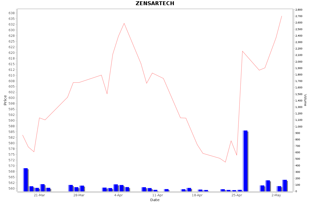 ZENSARTECH Daily Price Chart NSE Today